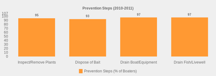 Prevention Steps (2010-2011) (Prevention Steps (% of Boaters):Inspect/Remove Plants=95,Dispose of Bait=93,Drain Boat/Equipment=97,Drain Fish/Livewell=97|)