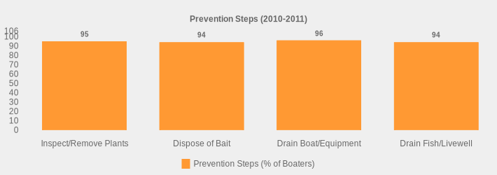 Prevention Steps (2010-2011) (Prevention Steps (% of Boaters):Inspect/Remove Plants=95,Dispose of Bait=94,Drain Boat/Equipment=96,Drain Fish/Livewell=94|)