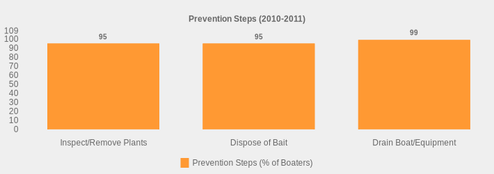 Prevention Steps (2010-2011) (Prevention Steps (% of Boaters):Inspect/Remove Plants=95,Dispose of Bait=95,Drain Boat/Equipment=99|)