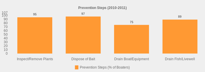Prevention Steps (2010-2011) (Prevention Steps (% of Boaters):Inspect/Remove Plants=95,Dispose of Bait=97,Drain Boat/Equipment=75,Drain Fish/Livewell=89|)