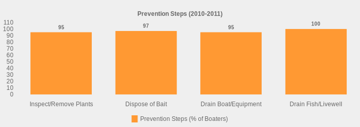 Prevention Steps (2010-2011) (Prevention Steps (% of Boaters):Inspect/Remove Plants=95,Dispose of Bait=97,Drain Boat/Equipment=95,Drain Fish/Livewell=100|)