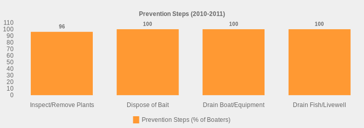 Prevention Steps (2010-2011) (Prevention Steps (% of Boaters):Inspect/Remove Plants=96,Dispose of Bait=100,Drain Boat/Equipment=100,Drain Fish/Livewell=100|)
