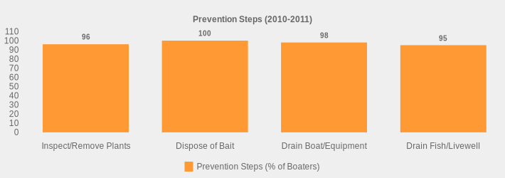 Prevention Steps (2010-2011) (Prevention Steps (% of Boaters):Inspect/Remove Plants=96,Dispose of Bait=100,Drain Boat/Equipment=98,Drain Fish/Livewell=95|)