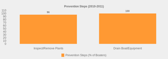 Prevention Steps (2010-2011) (Prevention Steps (% of Boaters):Inspect/Remove Plants=96,Drain Boat/Equipment=100|)