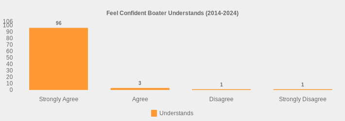 Feel Confident Boater Understands (2014-2024) (Understands:Strongly Agree=96,Agree=3,Disagree=1,Strongly Disagree=1|)