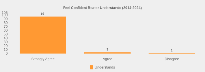 Feel Confident Boater Understands (2014-2024) (Understands:Strongly Agree=96,Agree=3,Disagree=1|)
