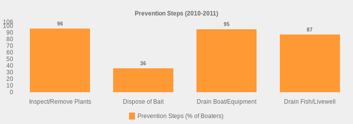 Prevention Steps (2010-2011) (Prevention Steps (% of Boaters):Inspect/Remove Plants=96,Dispose of Bait=36,Drain Boat/Equipment=95,Drain Fish/Livewell=87|)