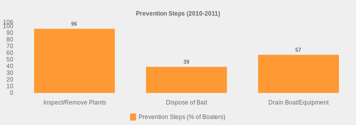 Prevention Steps (2010-2011) (Prevention Steps (% of Boaters):Inspect/Remove Plants=96,Dispose of Bait=39,Drain Boat/Equipment=57|)