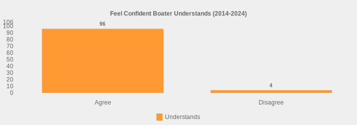 Feel Confident Boater Understands (2014-2024) (Understands:Agree=96,Disagree=4|)