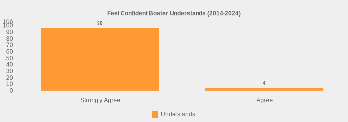 Feel Confident Boater Understands (2014-2024) (Understands:Strongly Agree=96,Agree=4|)