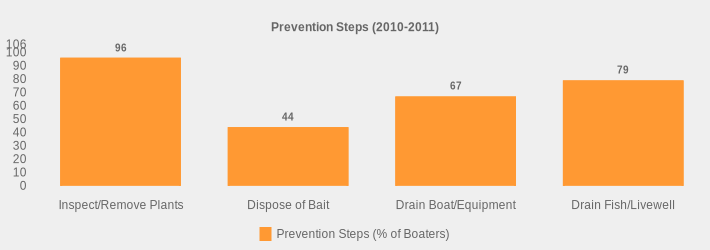 Prevention Steps (2010-2011) (Prevention Steps (% of Boaters):Inspect/Remove Plants=96,Dispose of Bait=44,Drain Boat/Equipment=67,Drain Fish/Livewell=79|)