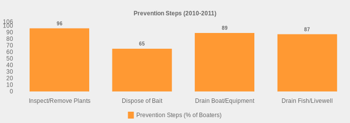 Prevention Steps (2010-2011) (Prevention Steps (% of Boaters):Inspect/Remove Plants=96,Dispose of Bait=65,Drain Boat/Equipment=89,Drain Fish/Livewell=87|)