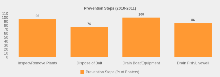Prevention Steps (2010-2011) (Prevention Steps (% of Boaters):Inspect/Remove Plants=96,Dispose of Bait=76,Drain Boat/Equipment=100,Drain Fish/Livewell=86|)