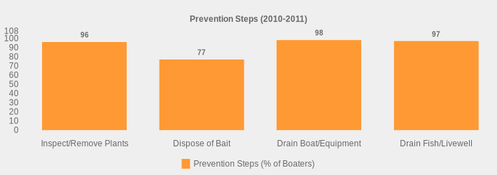 Prevention Steps (2010-2011) (Prevention Steps (% of Boaters):Inspect/Remove Plants=96,Dispose of Bait=77,Drain Boat/Equipment=98,Drain Fish/Livewell=97|)