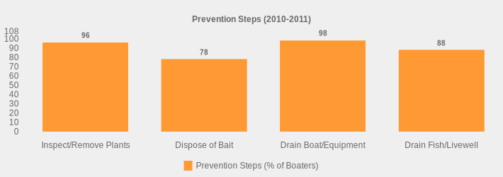 Prevention Steps (2010-2011) (Prevention Steps (% of Boaters):Inspect/Remove Plants=96,Dispose of Bait=78,Drain Boat/Equipment=98,Drain Fish/Livewell=88|)