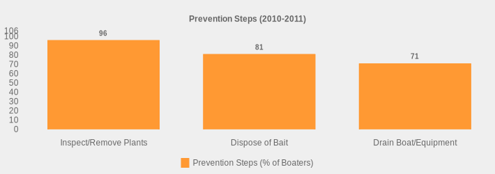 Prevention Steps (2010-2011) (Prevention Steps (% of Boaters):Inspect/Remove Plants=96,Dispose of Bait=81,Drain Boat/Equipment=71|)