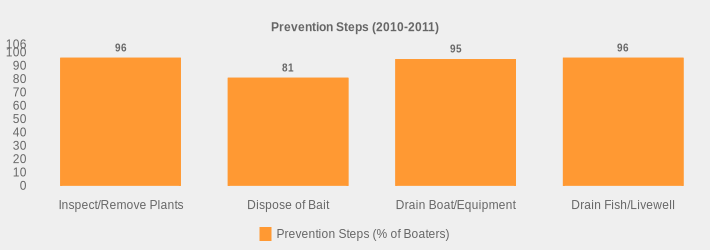Prevention Steps (2010-2011) (Prevention Steps (% of Boaters):Inspect/Remove Plants=96,Dispose of Bait=81,Drain Boat/Equipment=95,Drain Fish/Livewell=96|)