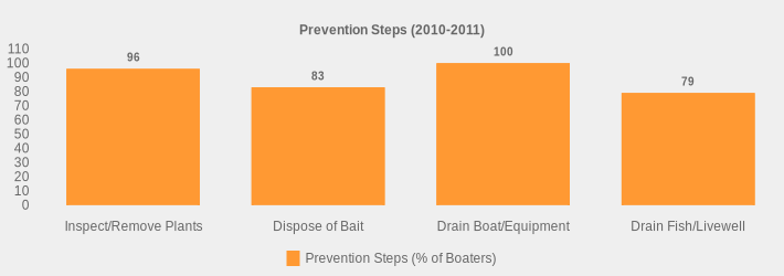 Prevention Steps (2010-2011) (Prevention Steps (% of Boaters):Inspect/Remove Plants=96,Dispose of Bait=83,Drain Boat/Equipment=100,Drain Fish/Livewell=79|)