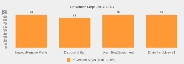 Prevention Steps (2010-2011) (Prevention Steps (% of Boaters):Inspect/Remove Plants=96,Dispose of Bait=86,Drain Boat/Equipment=96,Drain Fish/Livewell=96|)