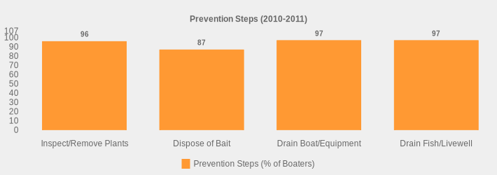 Prevention Steps (2010-2011) (Prevention Steps (% of Boaters):Inspect/Remove Plants=96,Dispose of Bait=87,Drain Boat/Equipment=97,Drain Fish/Livewell=97|)