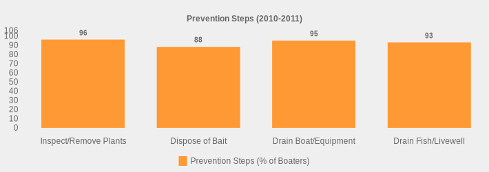 Prevention Steps (2010-2011) (Prevention Steps (% of Boaters):Inspect/Remove Plants=96,Dispose of Bait=88,Drain Boat/Equipment=95,Drain Fish/Livewell=93|)