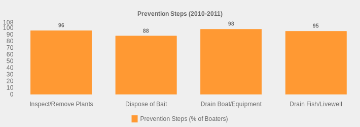 Prevention Steps (2010-2011) (Prevention Steps (% of Boaters):Inspect/Remove Plants=96,Dispose of Bait=88,Drain Boat/Equipment=98,Drain Fish/Livewell=95|)
