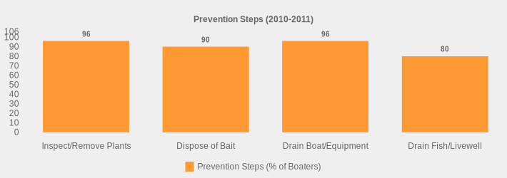 Prevention Steps (2010-2011) (Prevention Steps (% of Boaters):Inspect/Remove Plants=96,Dispose of Bait=90,Drain Boat/Equipment=96,Drain Fish/Livewell=80|)