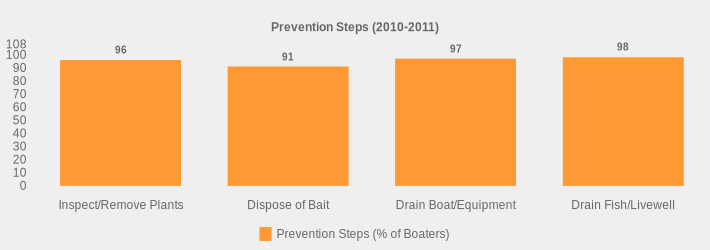 Prevention Steps (2010-2011) (Prevention Steps (% of Boaters):Inspect/Remove Plants=96,Dispose of Bait=91,Drain Boat/Equipment=97,Drain Fish/Livewell=98|)