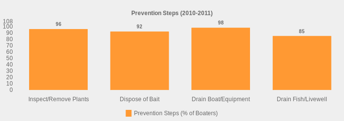 Prevention Steps (2010-2011) (Prevention Steps (% of Boaters):Inspect/Remove Plants=96,Dispose of Bait=92,Drain Boat/Equipment=98,Drain Fish/Livewell=85|)