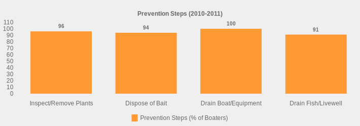 Prevention Steps (2010-2011) (Prevention Steps (% of Boaters):Inspect/Remove Plants=96,Dispose of Bait=94,Drain Boat/Equipment=100,Drain Fish/Livewell=91|)