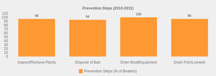 Prevention Steps (2010-2011) (Prevention Steps (% of Boaters):Inspect/Remove Plants=96,Dispose of Bait=94,Drain Boat/Equipment=100,Drain Fish/Livewell=96|)