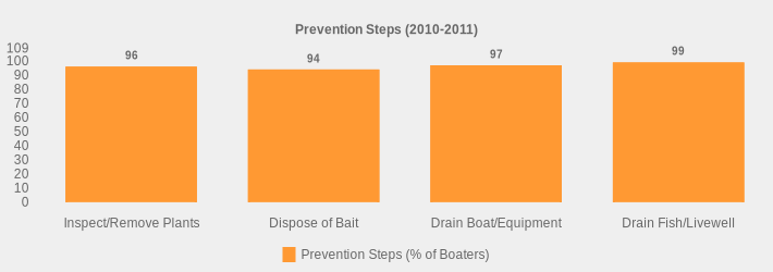 Prevention Steps (2010-2011) (Prevention Steps (% of Boaters):Inspect/Remove Plants=96,Dispose of Bait=94,Drain Boat/Equipment=97,Drain Fish/Livewell=99|)