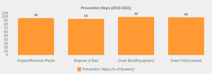 Prevention Steps (2010-2011) (Prevention Steps (% of Boaters):Inspect/Remove Plants=96,Dispose of Bait=94,Drain Boat/Equipment=99,Drain Fish/Livewell=98|)
