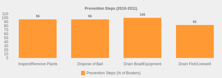 Prevention Steps (2010-2011) (Prevention Steps (% of Boaters):Inspect/Remove Plants=96,Dispose of Bait=96,Drain Boat/Equipment=100,Drain Fish/Livewell=82|)