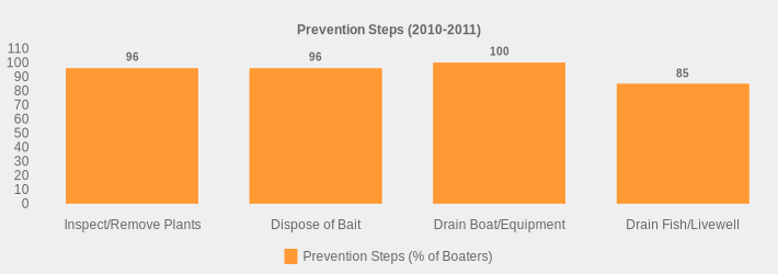 Prevention Steps (2010-2011) (Prevention Steps (% of Boaters):Inspect/Remove Plants=96,Dispose of Bait=96,Drain Boat/Equipment=100,Drain Fish/Livewell=85|)