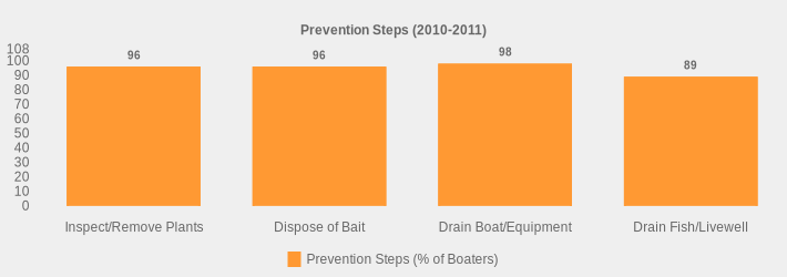 Prevention Steps (2010-2011) (Prevention Steps (% of Boaters):Inspect/Remove Plants=96,Dispose of Bait=96,Drain Boat/Equipment=98,Drain Fish/Livewell=89|)