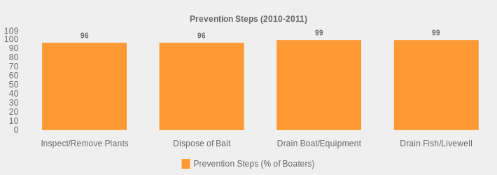 Prevention Steps (2010-2011) (Prevention Steps (% of Boaters):Inspect/Remove Plants=96,Dispose of Bait=96,Drain Boat/Equipment=99,Drain Fish/Livewell=99|)