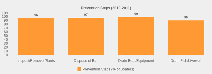 Prevention Steps (2010-2011) (Prevention Steps (% of Boaters):Inspect/Remove Plants=96,Dispose of Bait=97,Drain Boat/Equipment=99,Drain Fish/Livewell=90|)