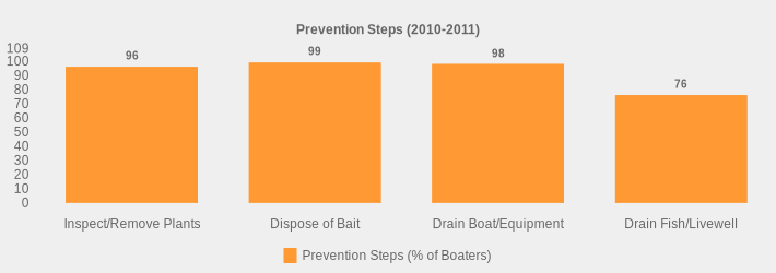 Prevention Steps (2010-2011) (Prevention Steps (% of Boaters):Inspect/Remove Plants=96,Dispose of Bait=99,Drain Boat/Equipment=98,Drain Fish/Livewell=76|)