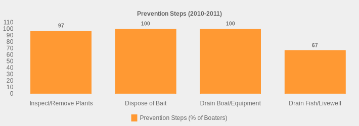 Prevention Steps (2010-2011) (Prevention Steps (% of Boaters):Inspect/Remove Plants=97,Dispose of Bait=100,Drain Boat/Equipment=100,Drain Fish/Livewell=67|)