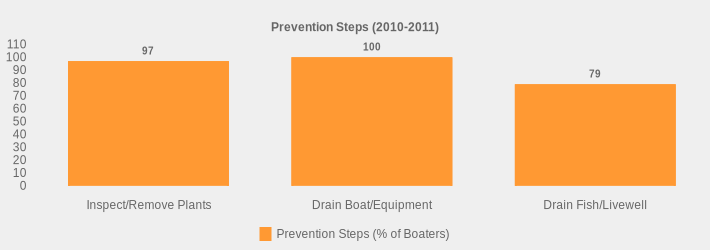Prevention Steps (2010-2011) (Prevention Steps (% of Boaters):Inspect/Remove Plants=97,Drain Boat/Equipment=100,Drain Fish/Livewell=79|)