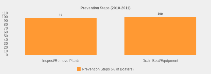 Prevention Steps (2010-2011) (Prevention Steps (% of Boaters):Inspect/Remove Plants=97,Drain Boat/Equipment=100|)