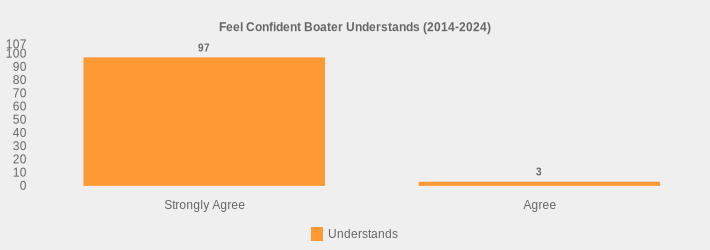 Feel Confident Boater Understands (2014-2024) (Understands:Strongly Agree=97,Agree=3|)