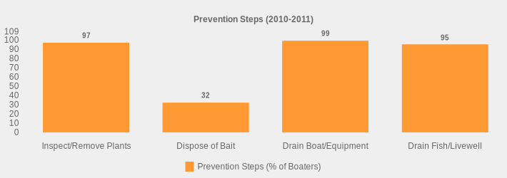 Prevention Steps (2010-2011) (Prevention Steps (% of Boaters):Inspect/Remove Plants=97,Dispose of Bait=32,Drain Boat/Equipment=99,Drain Fish/Livewell=95|)