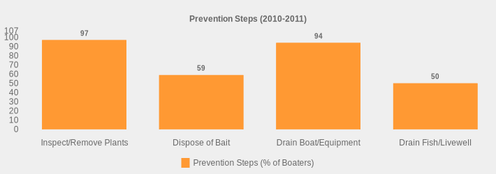 Prevention Steps (2010-2011) (Prevention Steps (% of Boaters):Inspect/Remove Plants=97,Dispose of Bait=59,Drain Boat/Equipment=94,Drain Fish/Livewell=50|)