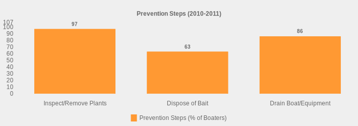 Prevention Steps (2010-2011) (Prevention Steps (% of Boaters):Inspect/Remove Plants=97,Dispose of Bait=63,Drain Boat/Equipment=86|)