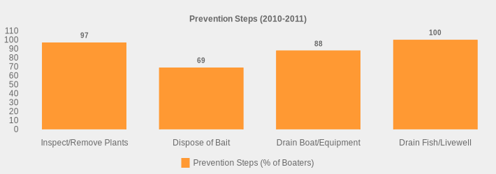 Prevention Steps (2010-2011) (Prevention Steps (% of Boaters):Inspect/Remove Plants=97,Dispose of Bait=69,Drain Boat/Equipment=88,Drain Fish/Livewell=100|)