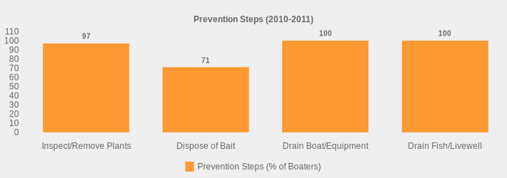 Prevention Steps (2010-2011) (Prevention Steps (% of Boaters):Inspect/Remove Plants=97,Dispose of Bait=71,Drain Boat/Equipment=100,Drain Fish/Livewell=100|)