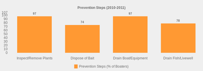 Prevention Steps (2010-2011) (Prevention Steps (% of Boaters):Inspect/Remove Plants=97,Dispose of Bait=74,Drain Boat/Equipment=97,Drain Fish/Livewell=78|)