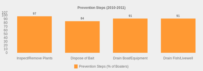 Prevention Steps (2010-2011) (Prevention Steps (% of Boaters):Inspect/Remove Plants=97,Dispose of Bait=84,Drain Boat/Equipment=91,Drain Fish/Livewell=91|)